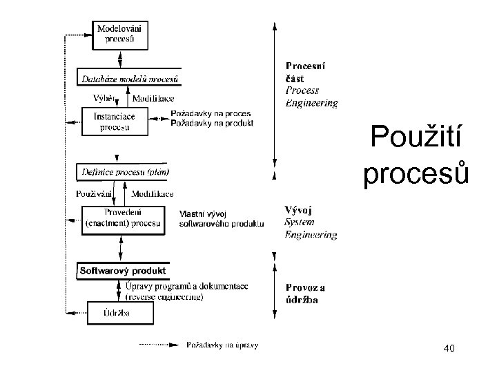 Použití procesů 40 