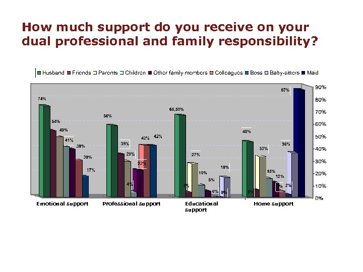 How much support do you receive on your dual professional and family responsibility? Emotional