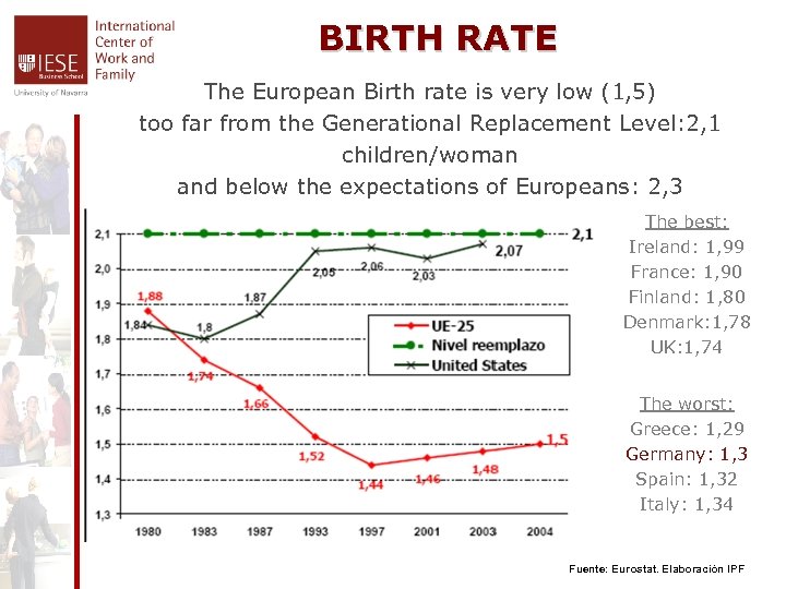 BIRTH RATE The European Birth rate is very low (1, 5) too far from