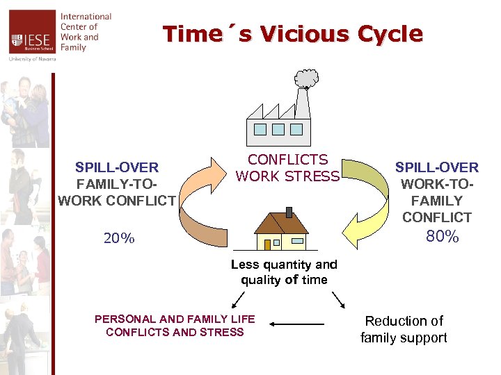 Time´s Vicious Cycle SPILL-OVER FAMILY-TOWORK CONFLICTS WORK STRESS SPILL-OVER WORK-TOFAMILY CONFLICT 80% 20% Less