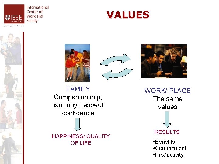 VALUES FAMILY Companionship, harmony, respect, confidence HAPPINESS/ QUALITY OF LIFE WORK/ PLACE The same