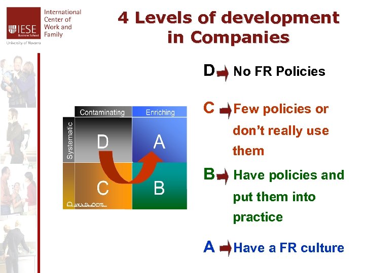 4 Levels of development in Companies D No FR Policies C Few policies or