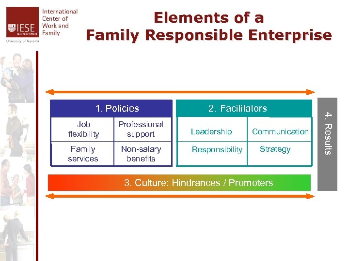 Elements of a Family Responsible Enterprise 2. Facilitadores 2. Facilitators Job flexibility Professional support