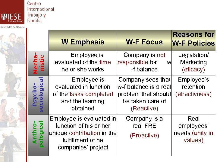 Anthropological Psycho. Mechasociological nistic W Emphasis W-F Focus Employee is Company is not evaluated