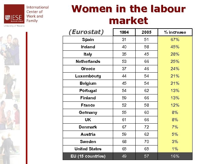 Women in the labour market (Eurostat) 1994 2005 % increase Spain 31 51 67%