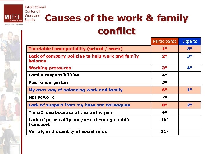 Causes of the work & family conflict Participants Experts Timetable incompatibility (school / work)