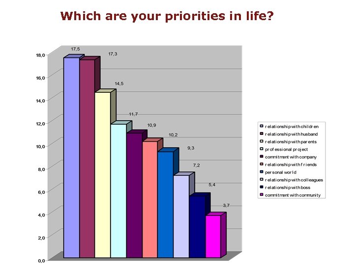 Which are your priorities in life? 