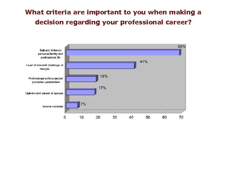 What criteria are important to you when making a decision regarding your professional career?