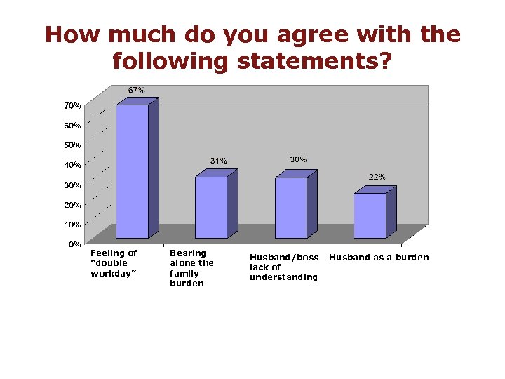 How much do you agree with the following statements? Feeling of “double workday” Bearing