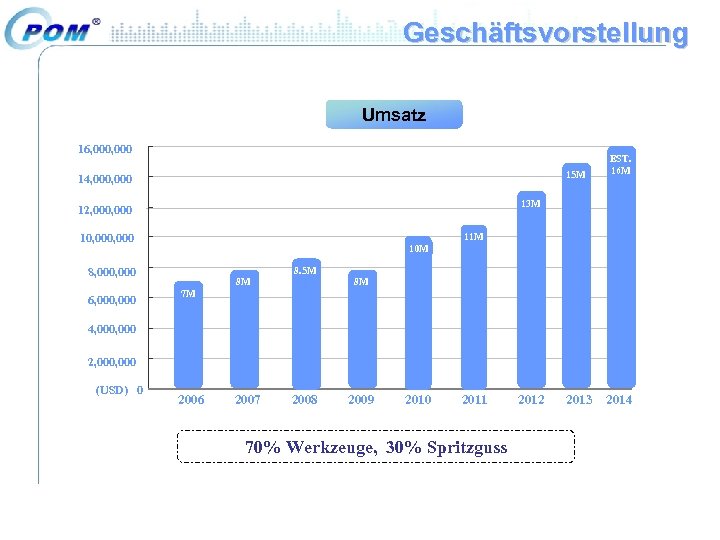 Geschäftsvorstellung Umsatz 16, 000 15 M 14, 000 13 M 12, 000 13 M