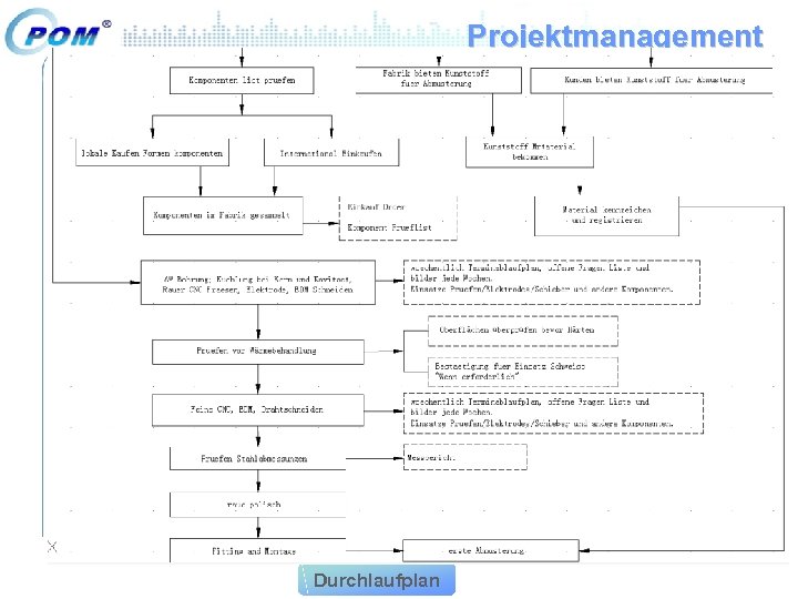 Projektmanagement Durchlaufplan 