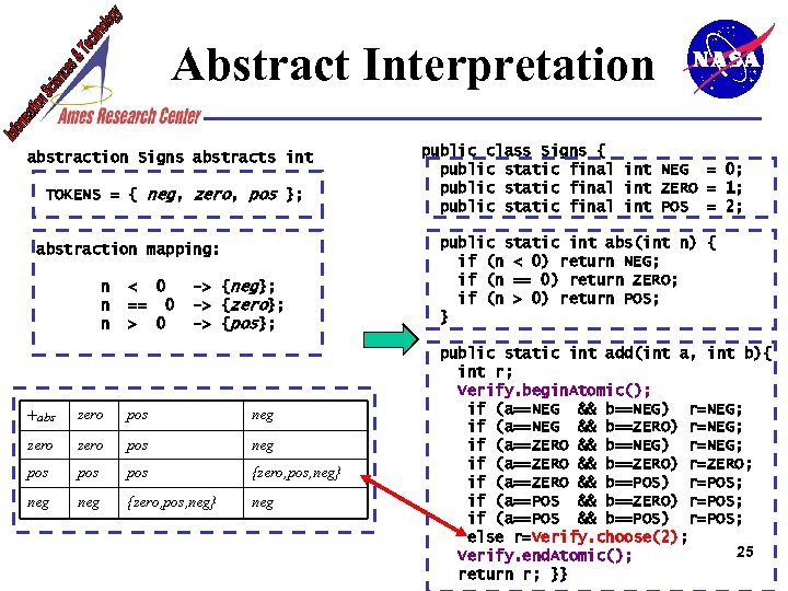 Abstract Interpretation abstraction Signs abstracts int TOKENS = { neg, zero, pos }; abstraction