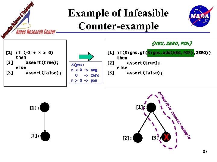 Example of Infeasible Counter-example {NEG, ZERO, POS} [1] if (-2 + 3 > 0)