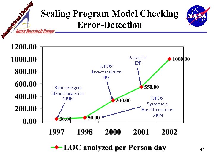 Scaling Program Model Checking Error-Detection DEOS Java-translation JPF Remote Agent Hand-translation SPIN Autopilot JPF