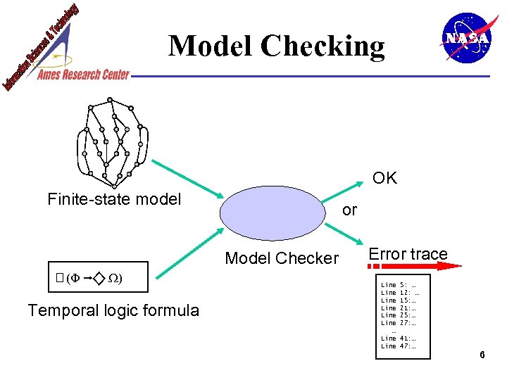 Model Checking OK Finite-state model or Model Checker (F W) Temporal logic formula Error