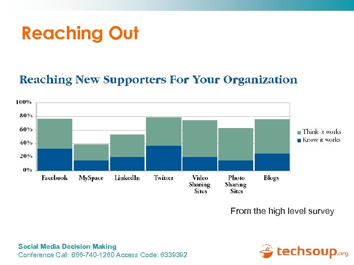 Reaching Out From the high level survey Social Media Decision Making Conference Call: 866