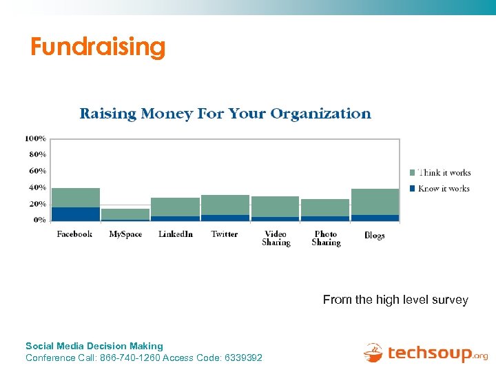 Fundraising From the high level survey Social Media Decision Making Conference Call: 866 -740