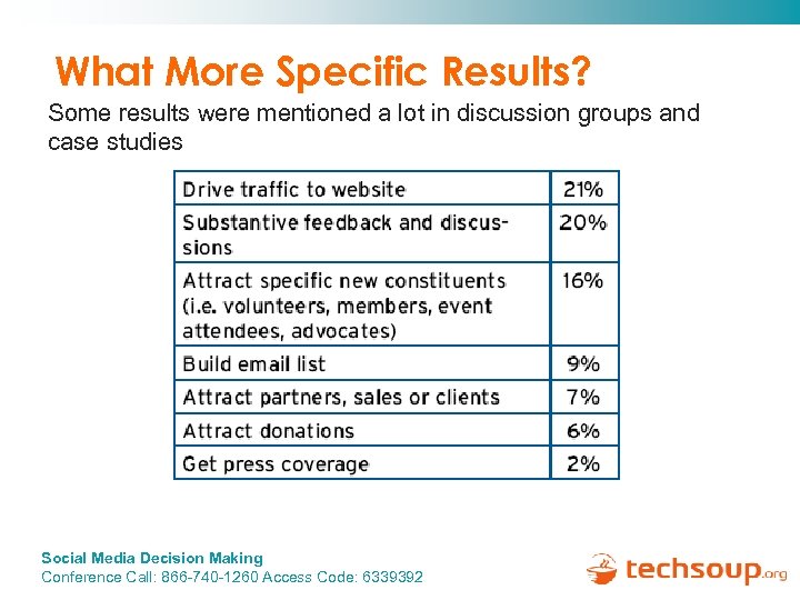 What More Specific Results? Some results were mentioned a lot in discussion groups and