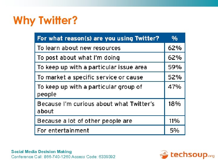 Why Twitter? Social Media Decision Making Conference Call: 866 -740 -1260 Access Code: 6339392