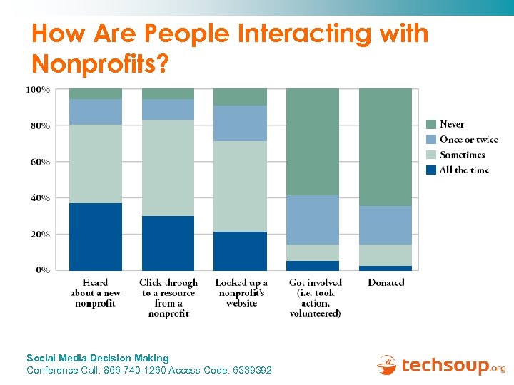 How Are People Interacting with Nonprofits? Social Media Decision Making Conference Call: 866 -740