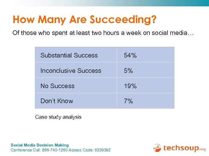 How Many Are Succeeding? Of those who spent at least two hours a week