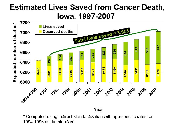 Estimated Lives Saved from Cancer Death, Iowa, 1997 -2007* 53 Total 3, 6 ved