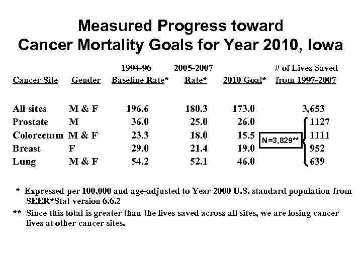 Measured Progress toward Cancer Mortality Goals for Year 2010, Iowa Cancer Site All sites