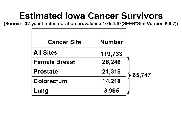 Estimated Iowa Cancer Survivors (Source: 32 -year limited duration prevalence 1/75 -1/07(SEER*Stat Version 6.
