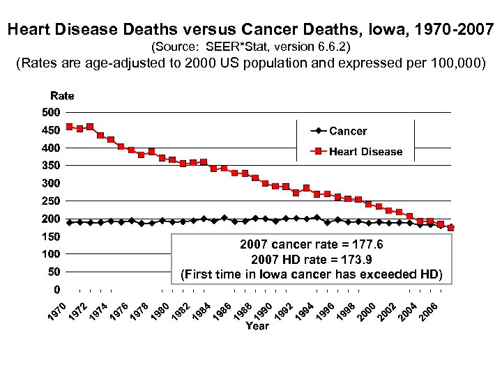 Heart Disease Deaths versus Cancer Deaths, Iowa, 1970 -2007 (Source: SEER*Stat, version 6. 6.