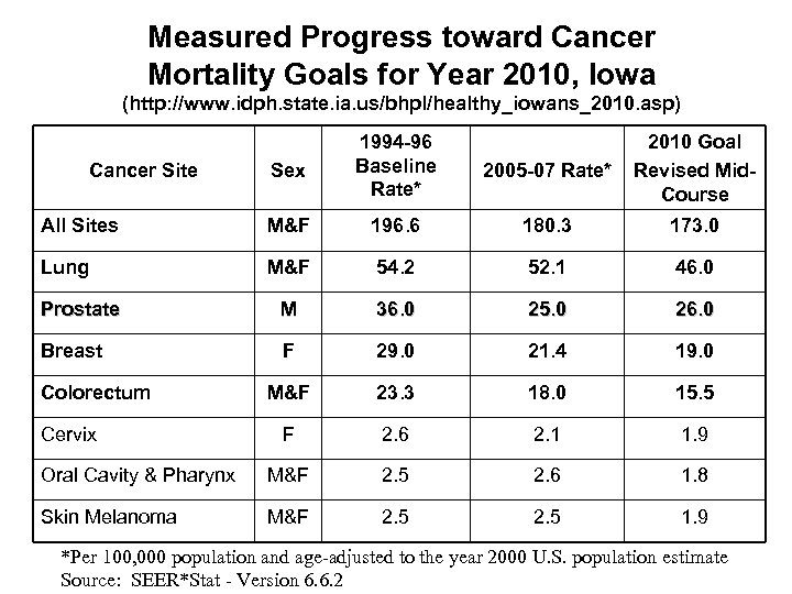 Measured Progress toward Cancer Mortality Goals for Year 2010, Iowa (http: //www. idph. state.