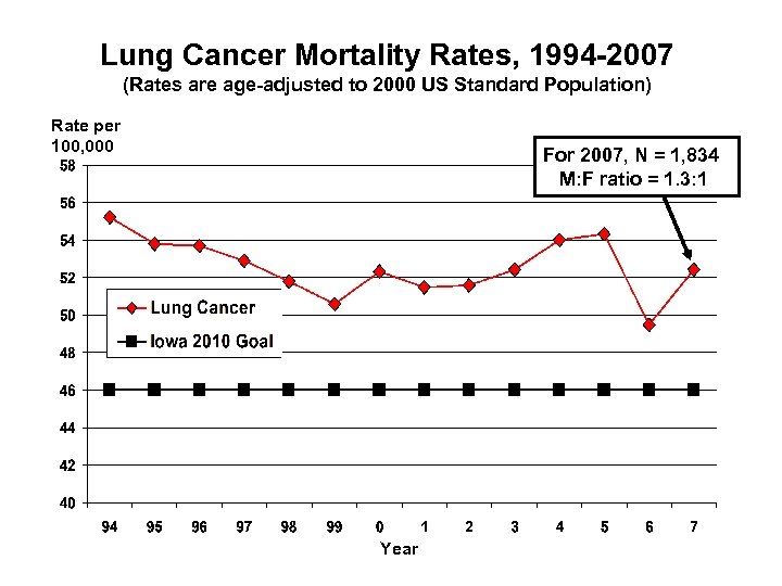 Lung Cancer Mortality Rates, 1994 -2007 (Rates are age-adjusted to 2000 US Standard Population)