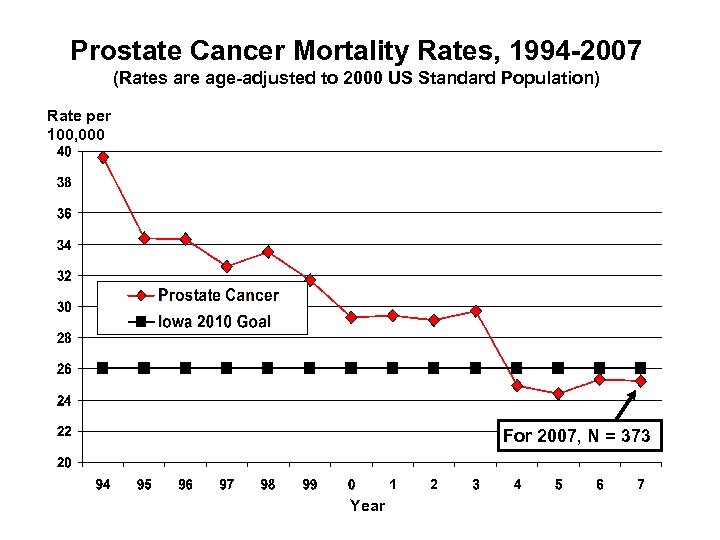 Prostate Cancer Mortality Rates, 1994 -2007 (Rates are age-adjusted to 2000 US Standard Population)