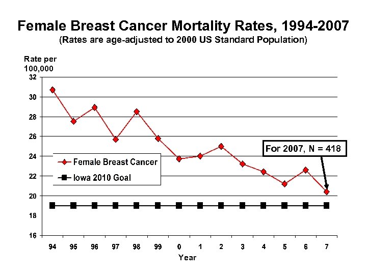 Female Breast Cancer Mortality Rates, 1994 -2007 (Rates are age-adjusted to 2000 US Standard