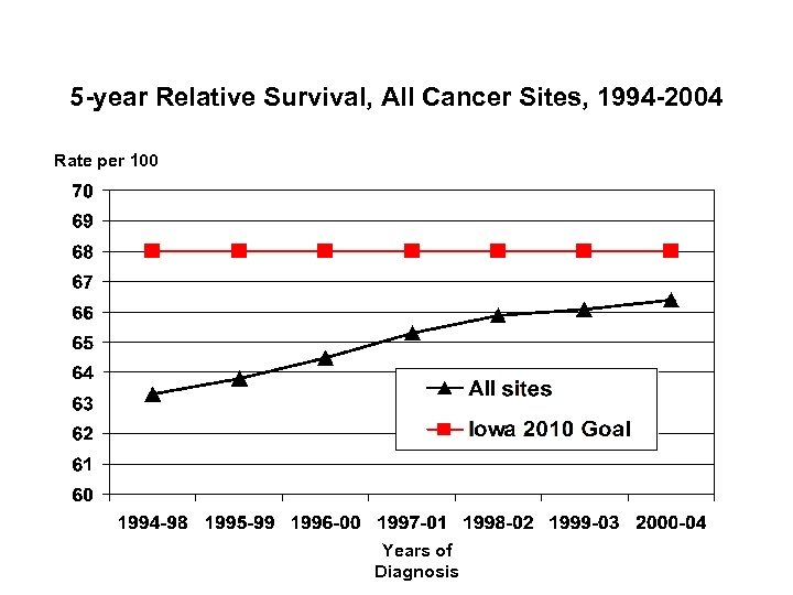 5 -year Relative Survival, All Cancer Sites, 1994 -2004 Rate per 100 Years of