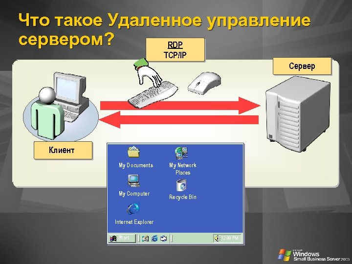 Что такое Удаленное управление сервером? RDP TCP/IP Сервер Клиент My Documents My Computer My