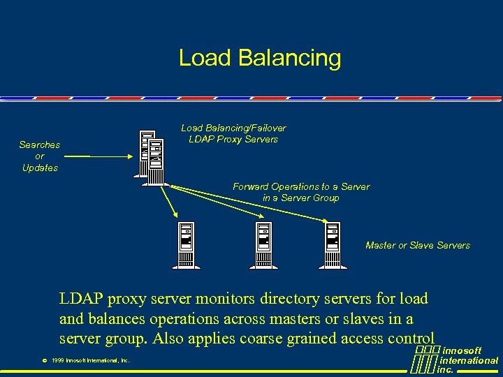 Load Balancing Searches or Updates Load Balancing/Failover LDAP Proxy Servers Forward Operations to a