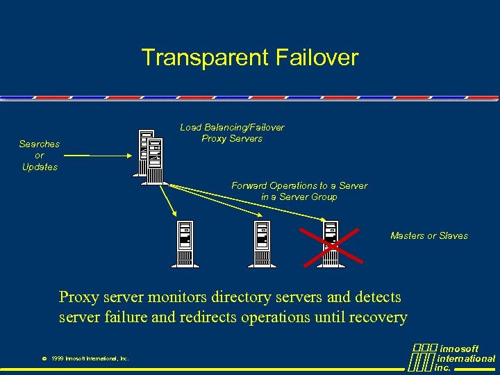 Transparent Failover Searches or Updates Load Balancing/Failover Proxy Servers Forward Operations to a Server