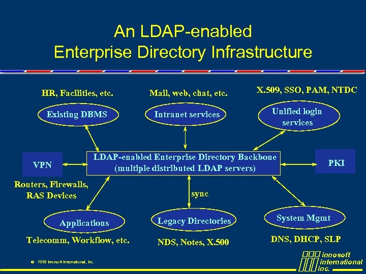 An LDAP-enabled Enterprise Directory Infrastructure HR, Facilities, etc. Mail, web, chat, etc. Existing DBMS