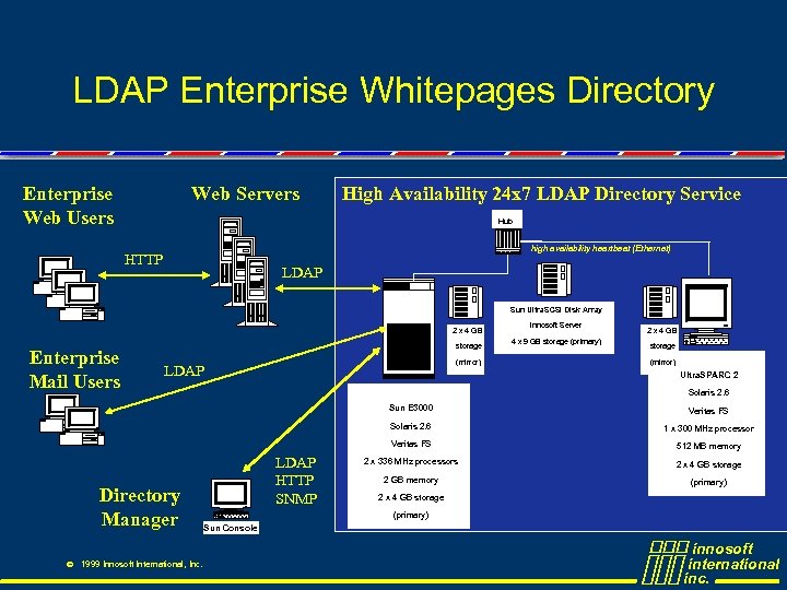 LDAP Enterprise Whitepages Directory Enterprise Web Users Web Servers High Availability 24 x 7