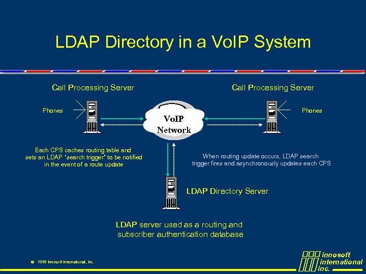 LDAP Directory in a Vo. IP System Call Processing Server Phones Vo. IP Network