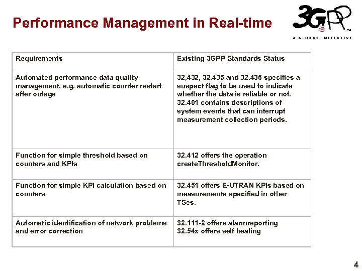 Performance Management in Real-time Requirements Existing 3 GPP Standards Status Automated performance data quality