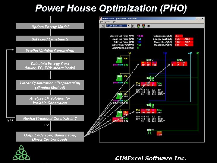 Power House Optimization (PHO) Update Energy Model Set Fixed Constraints Predict Variable Constraints Calculate