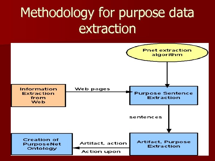 Methodology for purpose data extraction 