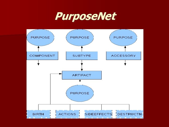 Purpose. Net 