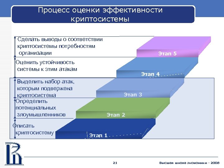 Процесс оценки эффективности криптосистемы Сделать выводы о соответствии криптосистемы потребностям организации Этап 5 Оценить