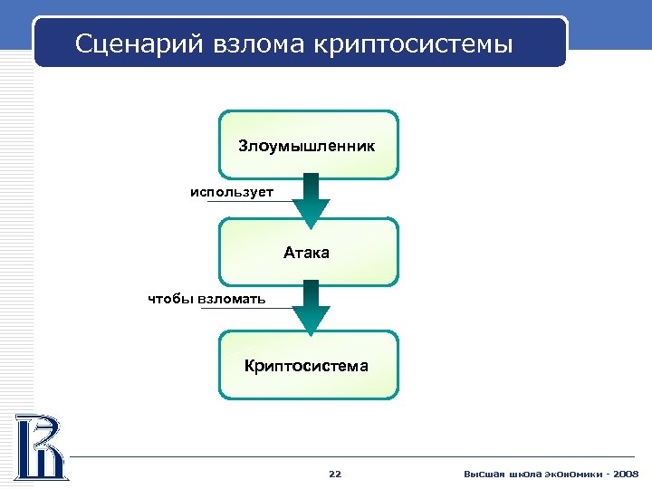 Сценарий взлома криптосистемы Злоумышленник использует Атака чтобы взломать Криптосистема 22 Высшая школа экономики -