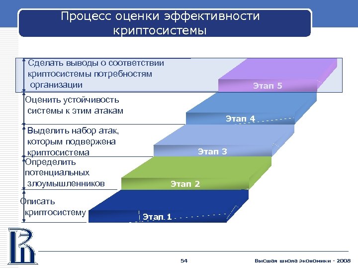 Процесс оценки эффективности криптосистемы Сделать выводы о соответствии криптосистемы потребностям организации Этап 5 Оценить