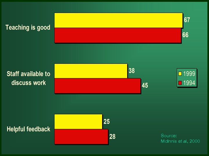 Source: Mc. Innis et al, 2000 