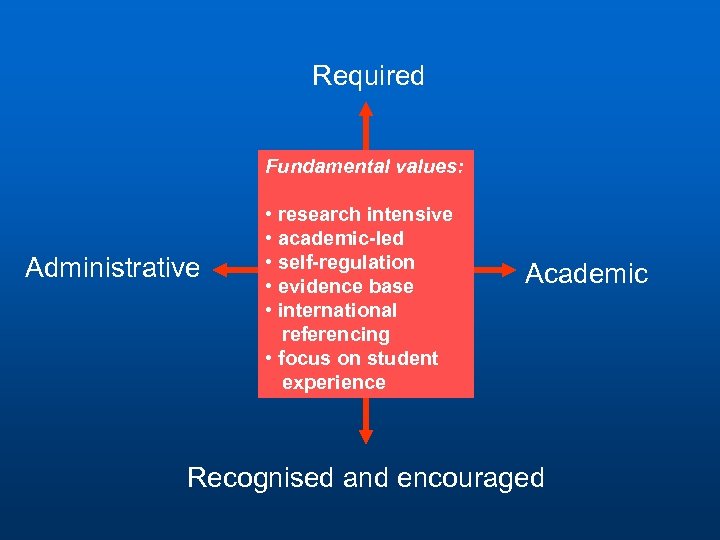  Required Fundamental values: Administrative • research intensive • academic-led • self-regulation • evidence