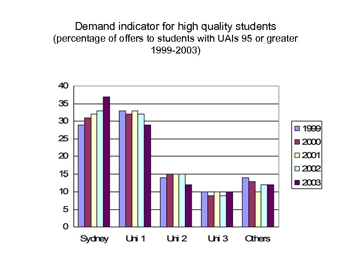 Demand indicator for high quality students (percentage of offers to students with UAIs 95